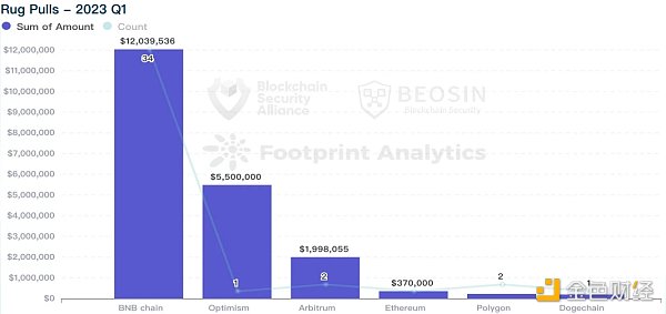 Beosin：2023年Q1全球Web3區(qū)塊鏈安全態(tài)勢報告