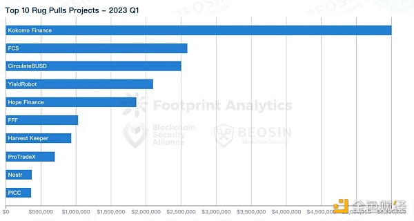 Beosin：2023年Q1全球Web3區(qū)塊鏈安全態(tài)勢報告