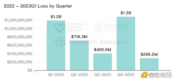 Beosin：2023年Q1全球Web3區(qū)塊鏈安全態(tài)勢報告