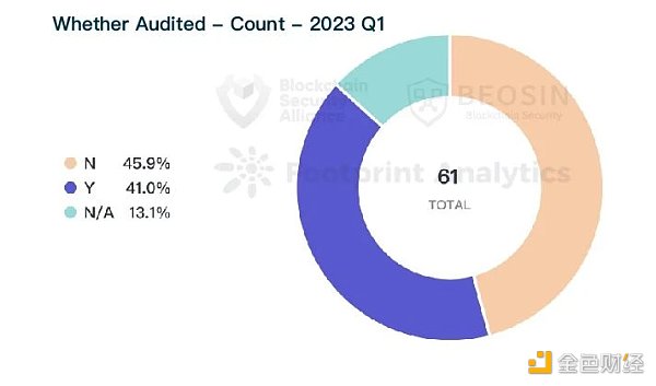 Beosin：2023年Q1全球Web3區(qū)塊鏈安全態(tài)勢報告