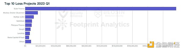 Beosin：2023年Q1全球Web3區(qū)塊鏈安全態(tài)勢報告