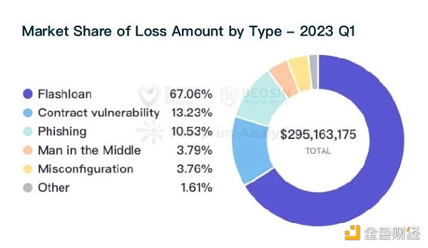 Beosin：2023年Q1全球Web3區(qū)塊鏈安全態(tài)勢報告
