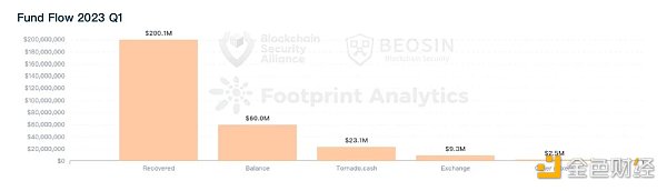 Beosin：2023年Q1全球Web3區(qū)塊鏈安全態(tài)勢報告