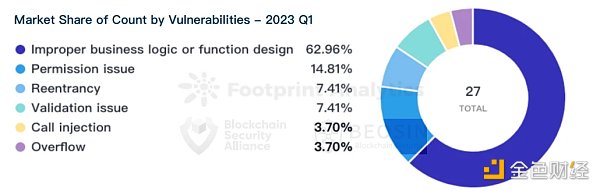 Beosin：2023年Q1全球Web3區(qū)塊鏈安全態(tài)勢報告