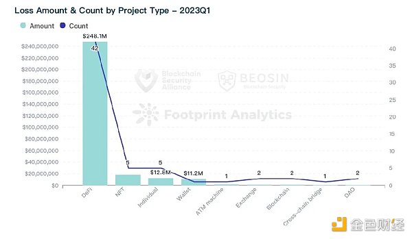 Beosin：2023年Q1全球Web3區(qū)塊鏈安全態(tài)勢報告
