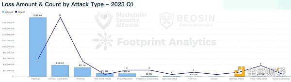 Beosin：2023年Q1全球Web3區(qū)塊鏈安全態(tài)勢報告