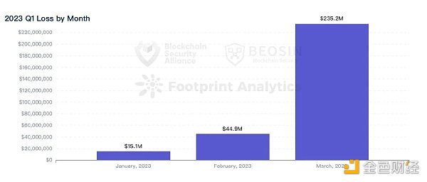 Beosin：2023年Q1全球Web3區(qū)塊鏈安全態(tài)勢報告