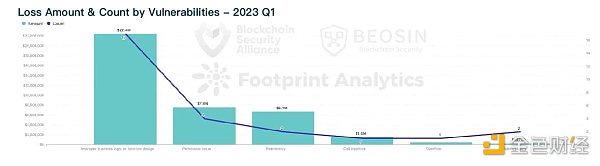Beosin：2023年Q1全球Web3區(qū)塊鏈安全態(tài)勢報告