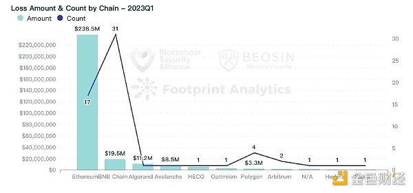 Beosin：2023年Q1全球Web3區(qū)塊鏈安全態(tài)勢報告