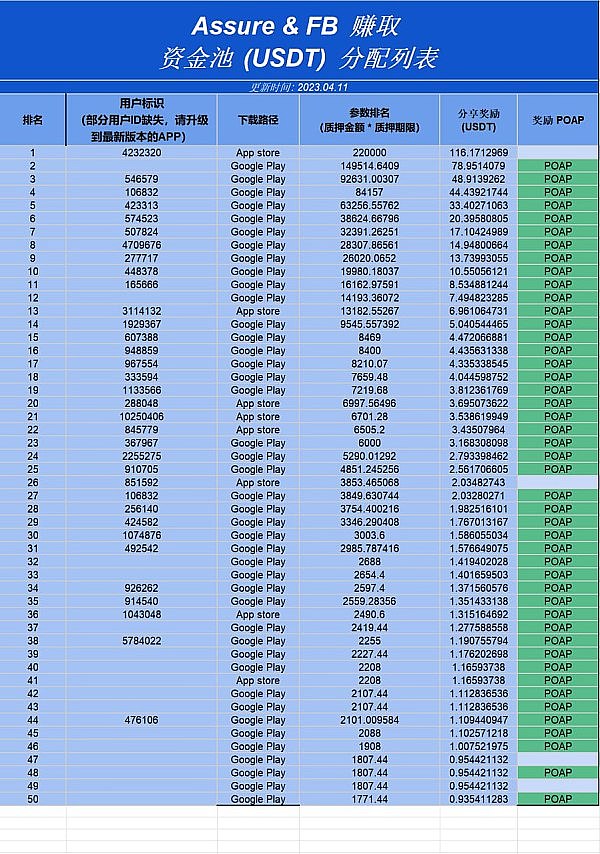 Assure质押500U奖励发放明细!