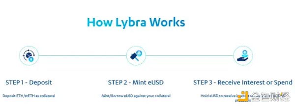一文讀懂Lybra Finance：LSD賽道新穩(wěn)定幣協(xié)議