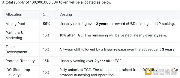一文讀懂Lybra Finance：LSD賽道新穩(wěn)定幣協(xié)議