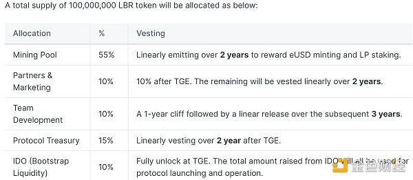 一文读懂Lybra Finance：LSD赛道新稳定币协议