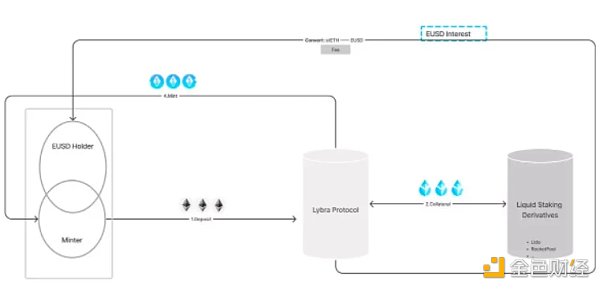 一文讀懂Lybra Finance：LSD賽道新穩(wěn)定幣協(xié)議