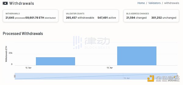 上海升级后我们可以在哪里监控ETH取款量？