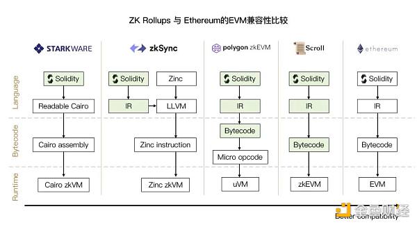 zkSync2.0主网上线在即，先行了解各类zkEVM