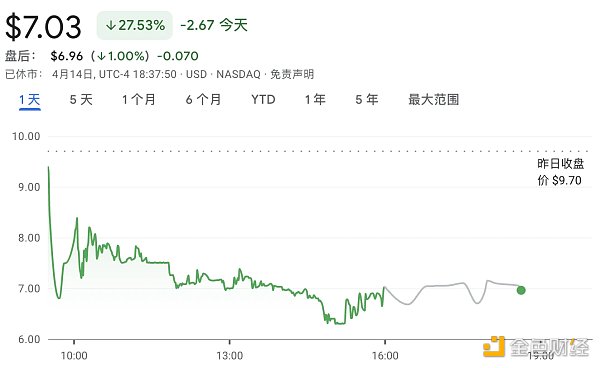 比特小鹿登陸納斯達(dá)克，上市首日緣何走跌？