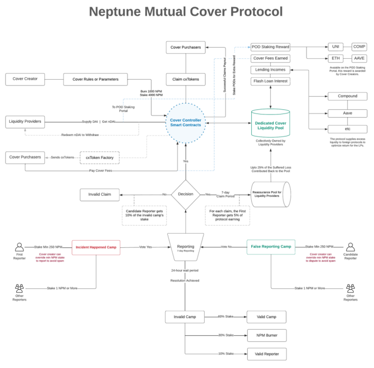 深入解讀融資超$1000萬(wàn)Defi保險(xiǎn)項(xiàng)目：NeptuneMutual|veDAO研究院