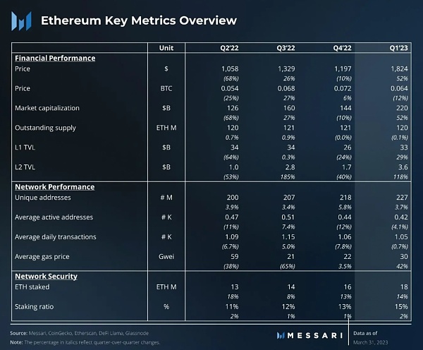以太坊2023年第一季度表现分析未来可期