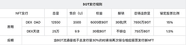 深度解析币股通原始股代币（BGT）经济模型