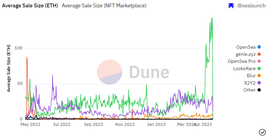 NFT 交易平臺生存現(xiàn)狀研究（2）：激勵機制日漸精細(xì)化，探討交易挖礦平臺 LooksRare 和 X2Y2 的困境與破局