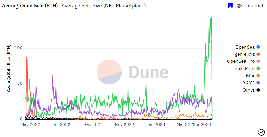 NFT 交易平台生存现状研究（2）：激励机制日渐精细化，探讨交易挖矿平台 LooksRare 和 X2Y2 的困境与破局