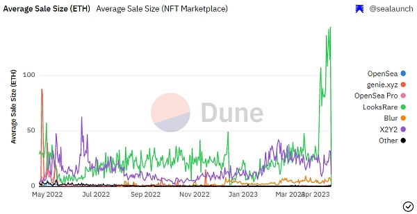 NFT交易平台生存现状研究：交易挖矿的穷途末路