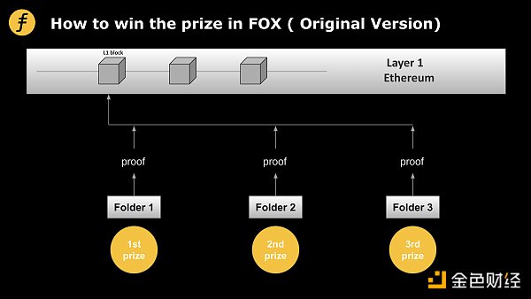 談?wù)凩ayer2的激勵(lì)機(jī)制：Fiat-Shamirheuristic在FOX的又一次妙用