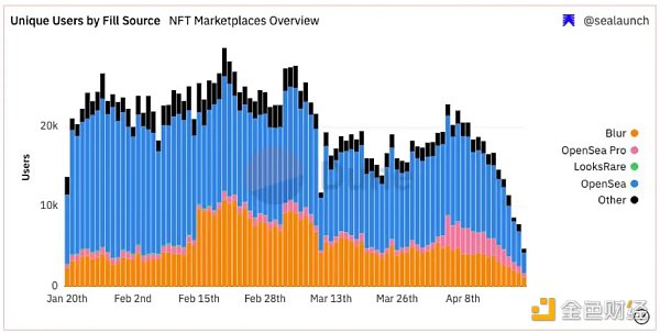OG接連退場，NFT文化已死？