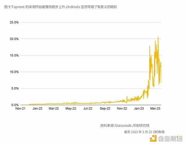 幣安研報(bào)：比特幣的「新時(shí)代」