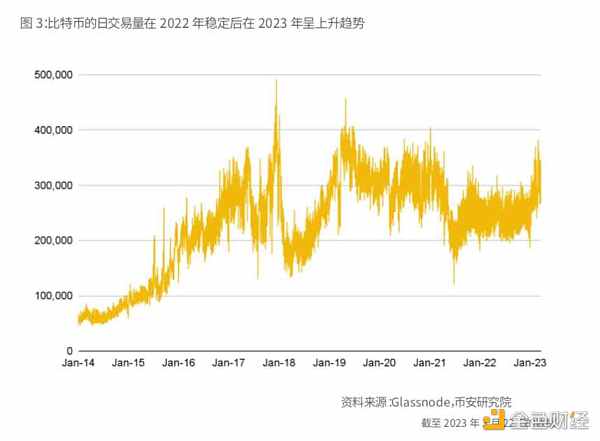 幣安研報(bào)：比特幣的「新時(shí)代」