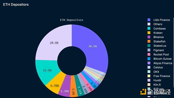 深度解讀以太坊質(zhì)押的現(xiàn)狀與未來發(fā)展