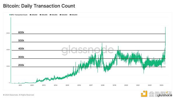 数据分析：日交易笔数创新高，比特币的链上交易创纪录
