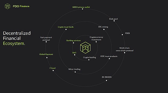 一文了解去中心化金融生态项目FreedomFinance