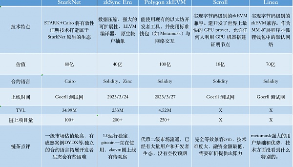 比较以太坊ZK系6个Layer2项目：探索ZkEVM的技术差异