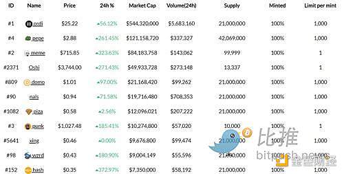 Meme 热潮席卷比特币网络 BTC是否“见顶”