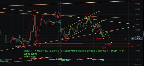 幣圈葉秋：5.8日線圖還缺一次震蕩周期