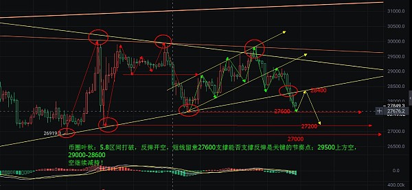 币圈叶秋：5.8日线图还缺一次震荡周期