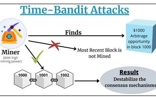 BRC20火爆引time-bandit攻击担忧 什么是time-bandit攻击