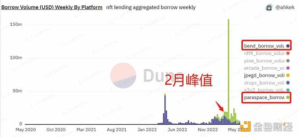 LD Capital：NFTFi缺乏新敘事與新資金，何時(shí)困境反轉(zhuǎn)？