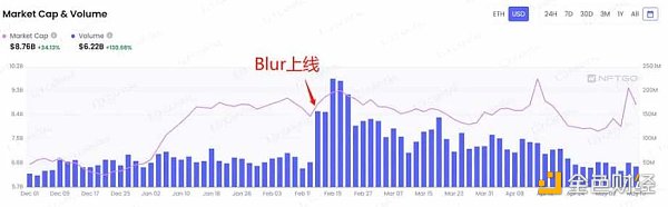 LD Capital：NFTFi缺乏新叙事与新资金，何时困境反转？