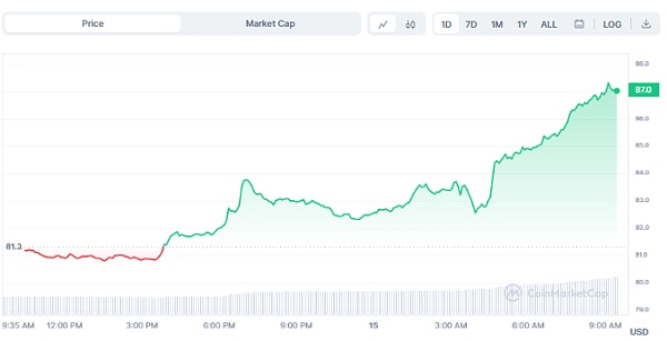 随着 Meme 币继续占据主导地位 BTC 重新夺回 27000 美元