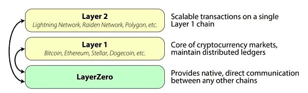 LayerZero有何发展潜力？「空投热潮」和「大额融资」双重加持即将迎来爆发