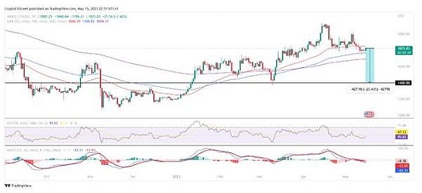 ETH 的“最聪明的持有者”可能暗示以太坊价格将暴跌 25