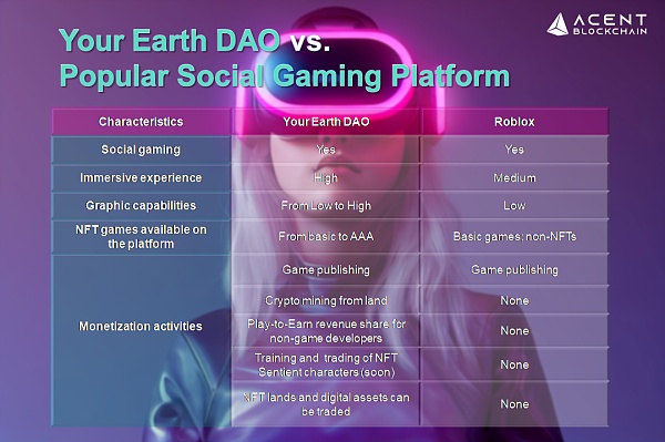使用 Your Earth DAO 提升社交游戏体验