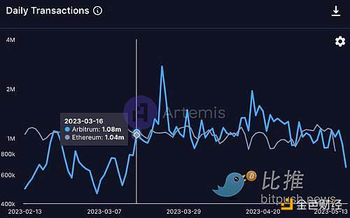 一文了解以太坊上前五大 Gas 消耗大户