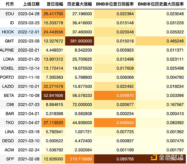 项目拉胯还是僧多粥少？探究币安Launchpad打新收益情况