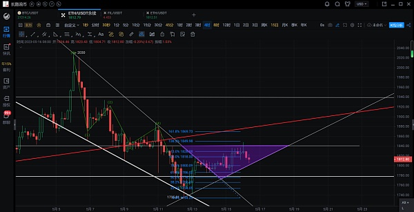 5月以太坊并未突破1840的压制回踩 确认假突破？