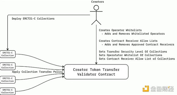 详解ERC721C：可编程的版税 让NFT价值分配更公平