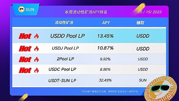 SUN平台热门矿池APY TOP5一览